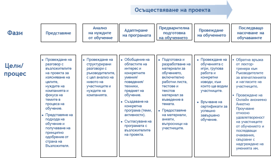 програма фирмено обучение